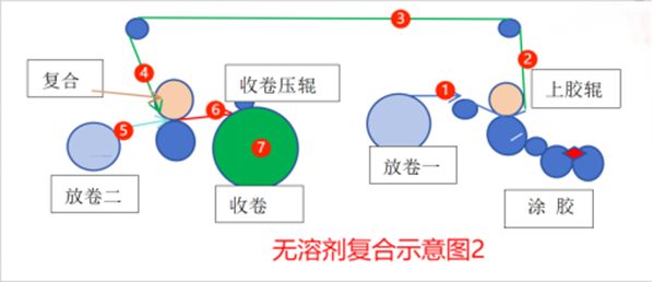 The Principle of Non-Drying Solvent-Free Composite Adhesive